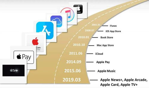 如果沒了iPhone，蘋果的兩萬億市值靠什么支撐 項目策劃與公關服務
