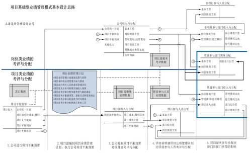 項目基礎型業(yè)績管理模式Ⅱ 策劃與公關服務的基本設計思路