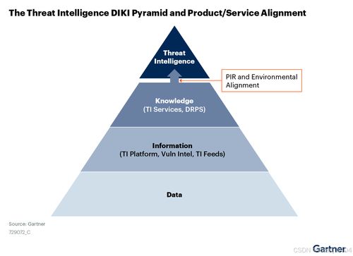 Gartner發(fā)布安全威脅情報市場指南 洞悉核心能力，驅(qū)動戰(zhàn)略價值